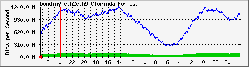 bonding-eth2eth9 Traffic Graph