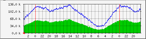 bonding-eth2eth9-packets Traffic Graph