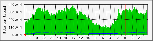 eth1-tasa Traffic Graph