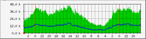 eth1-tasa-packets Traffic Graph