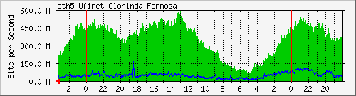 eth5-ufinet Traffic Graph
