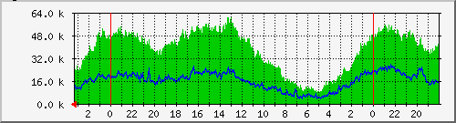 eth5-ufinet-packets Traffic Graph