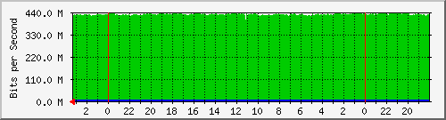 ether7-vlan101-Lan2Lan Traffic Graph