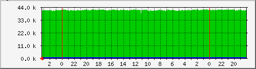 ether7-vlan101-Lan2Lan-packets Traffic Graph