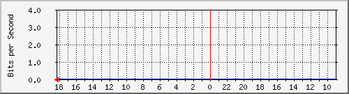 queue-cablemodems Traffic Graph