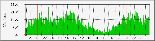 router_cpu Traffic Graph