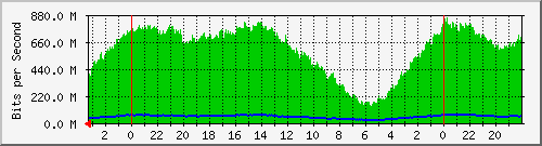 spf1-arsat Traffic Graph