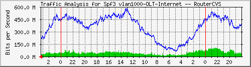 vlan1000-olt Traffic Graph
