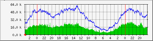 vlan1000-olt-packets Traffic Graph